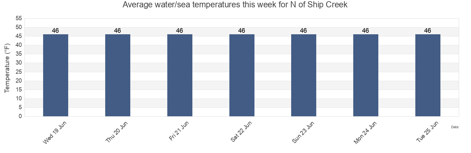 Water temperature in N of Ship Creek, Juneau City and Borough, Alaska, United States today and this week