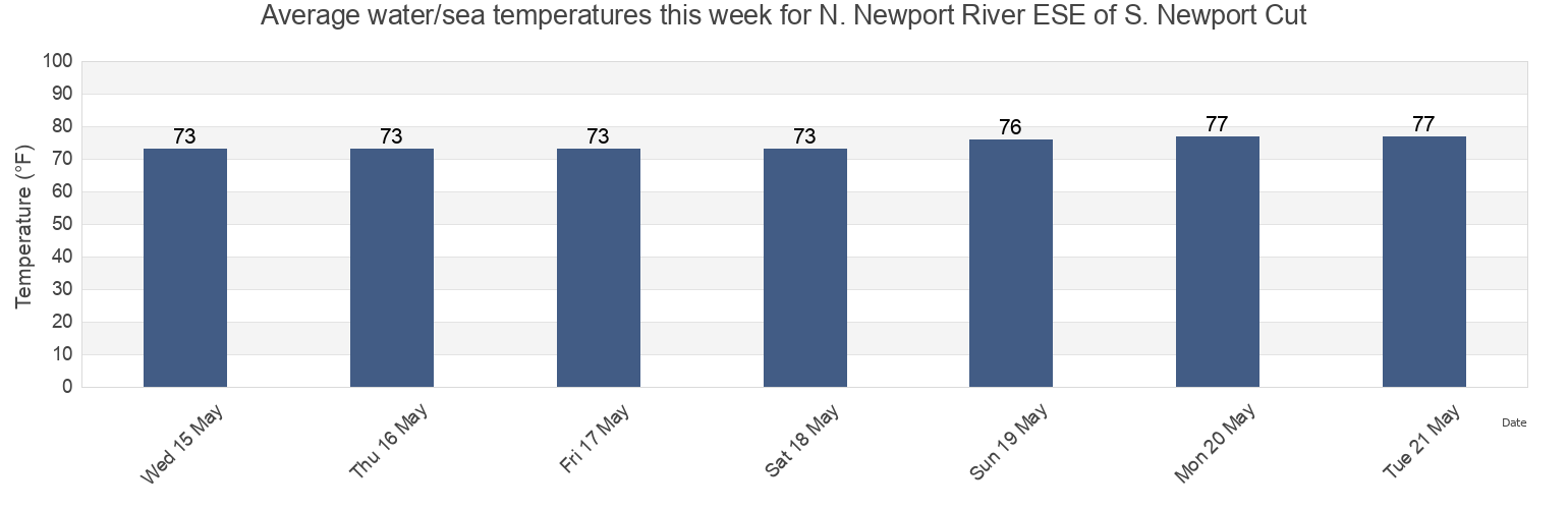 Water temperature in N. Newport River ESE of S. Newport Cut, McIntosh County, Georgia, United States today and this week