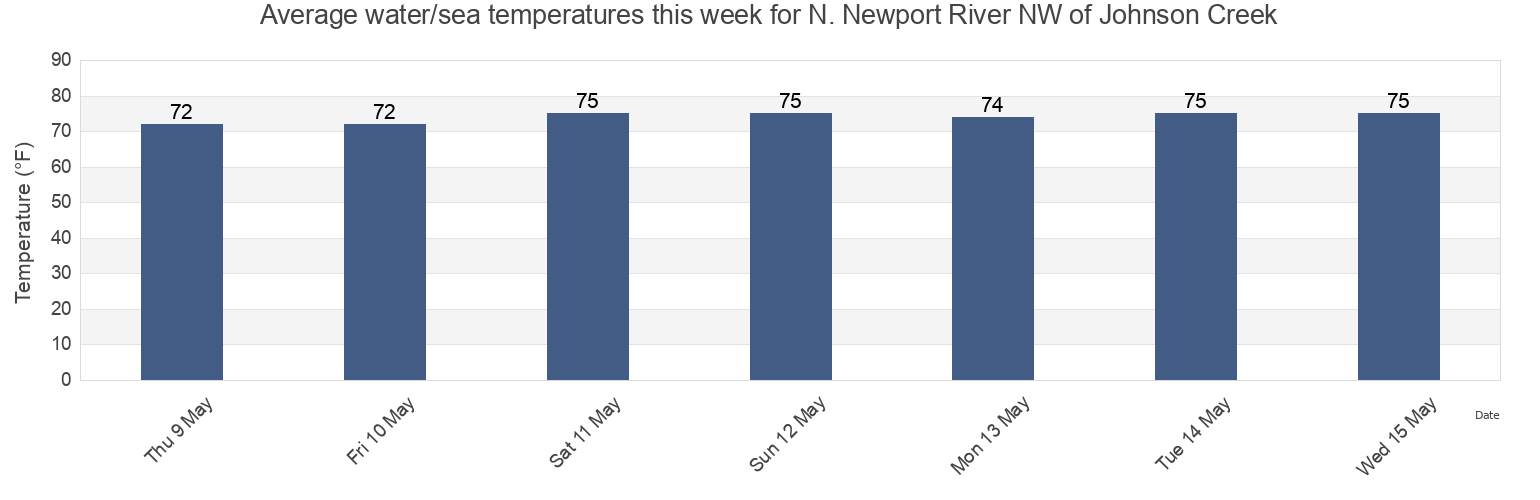 Water temperature in N. Newport River NW of Johnson Creek, McIntosh County, Georgia, United States today and this week