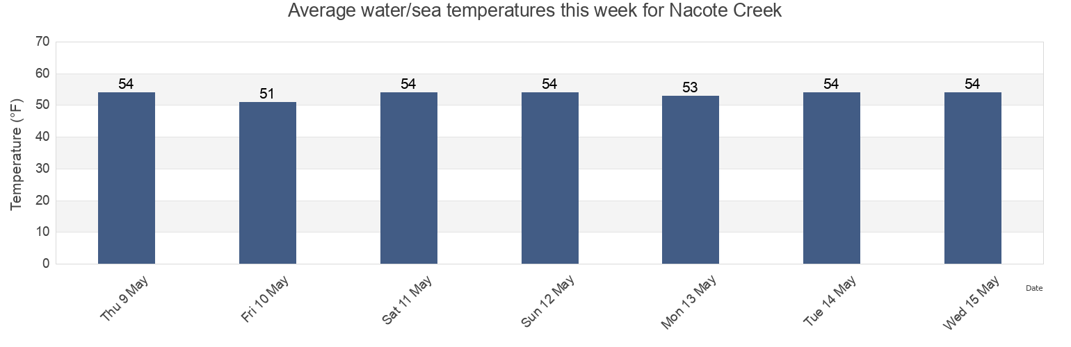 Water temperature in Nacote Creek, Atlantic County, New Jersey, United States today and this week