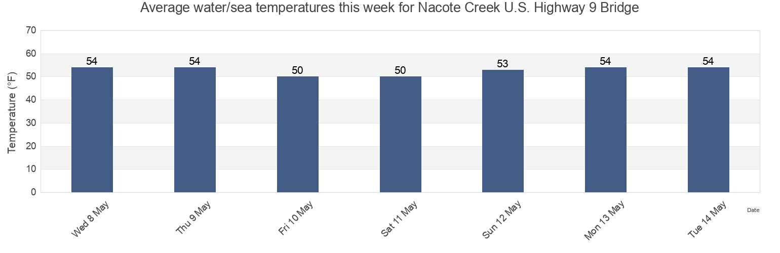 Water temperature in Nacote Creek U.S. Highway 9 Bridge, Atlantic County, New Jersey, United States today and this week