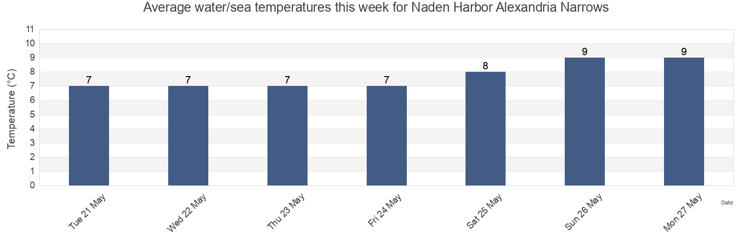 Water temperature in Naden Harbor Alexandria Narrows, Skeena-Queen Charlotte Regional District, British Columbia, Canada today and this week