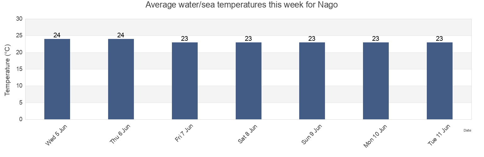 Water temperature in Nago, Nago Shi, Okinawa, Japan today and this week