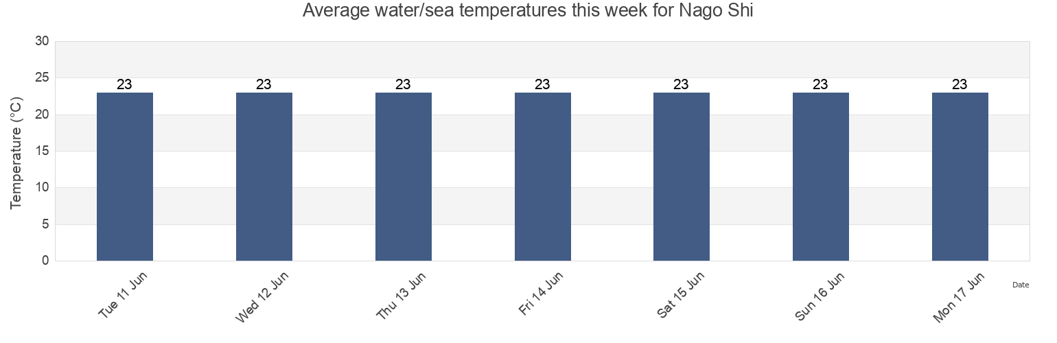 Water temperature in Nago Shi, Okinawa, Japan today and this week