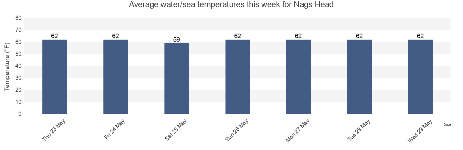 Water temperature in Nags Head, Dare County, North Carolina, United States today and this week