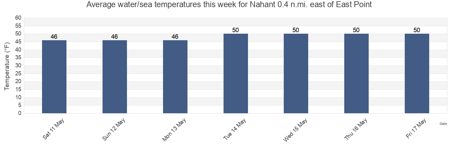 Water temperature in Nahant 0.4 n.mi. east of East Point, Suffolk County, Massachusetts, United States today and this week