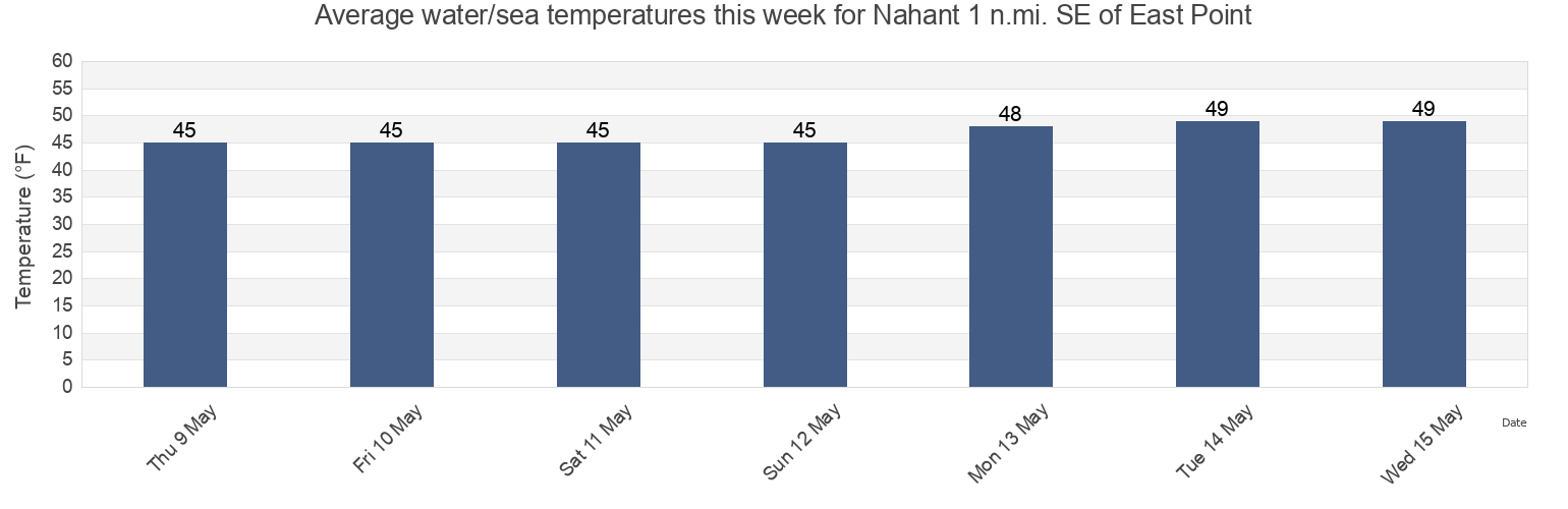 Water temperature in Nahant 1 n.mi. SE of East Point, Suffolk County, Massachusetts, United States today and this week