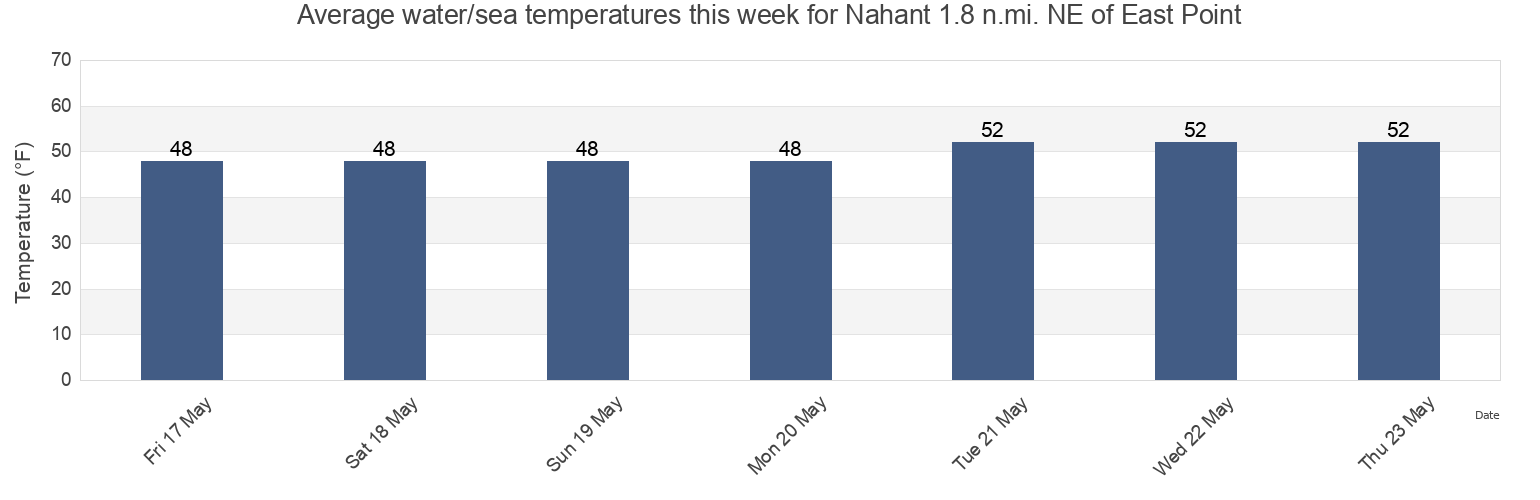 Water temperature in Nahant 1.8 n.mi. NE of East Point, Suffolk County, Massachusetts, United States today and this week