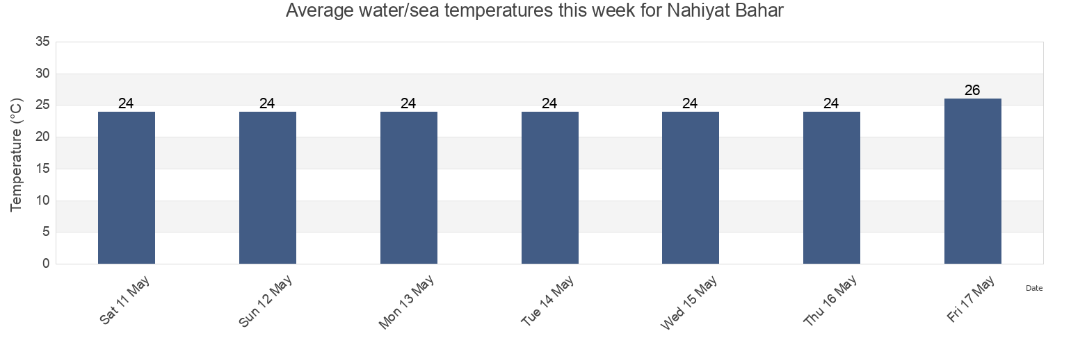 Water temperature in Nahiyat Bahar, Al-Faw District, Basra, Iraq today and this week