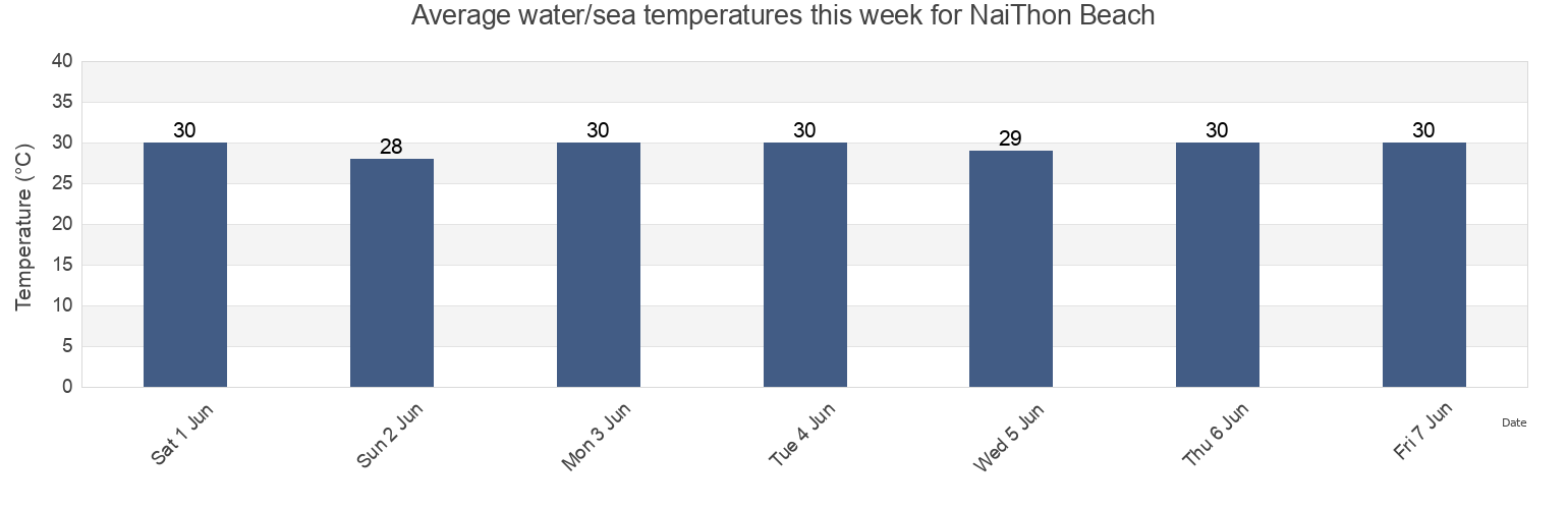 Water temperature in NaiThon Beach, Phuket, Thailand today and this week