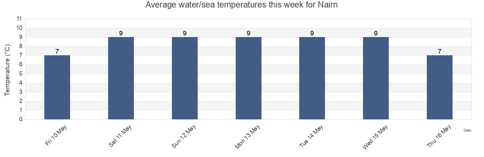 Water temperature in Nairn, Highland, Scotland, United Kingdom today and this week