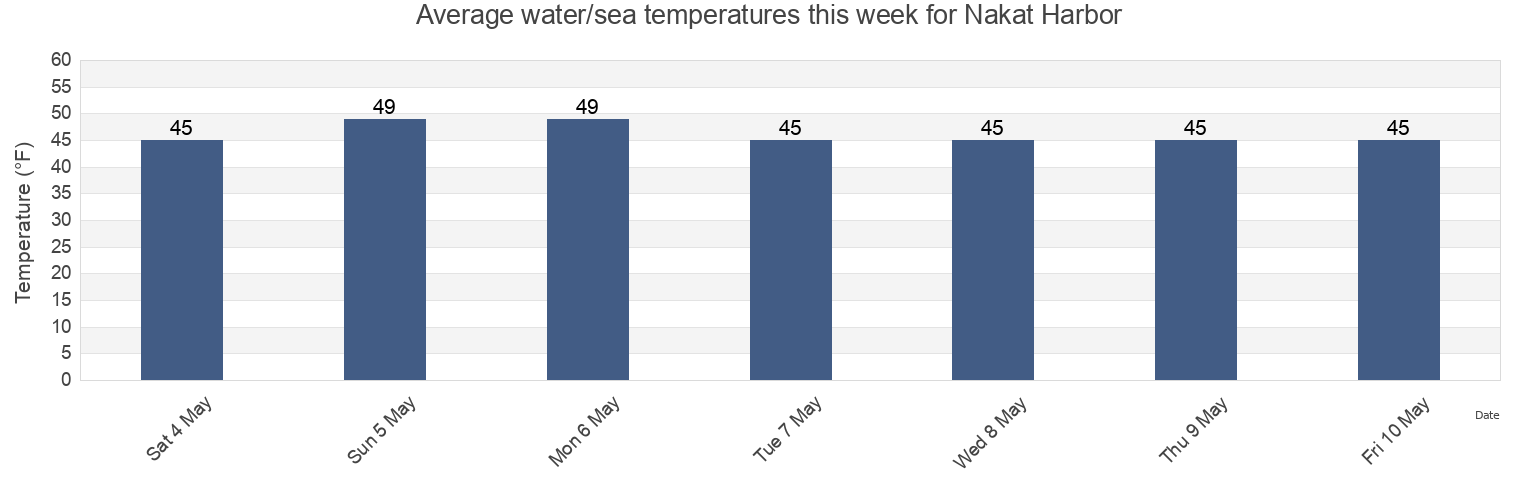 Water temperature in Nakat Harbor, Ketchikan Gateway Borough, Alaska, United States today and this week