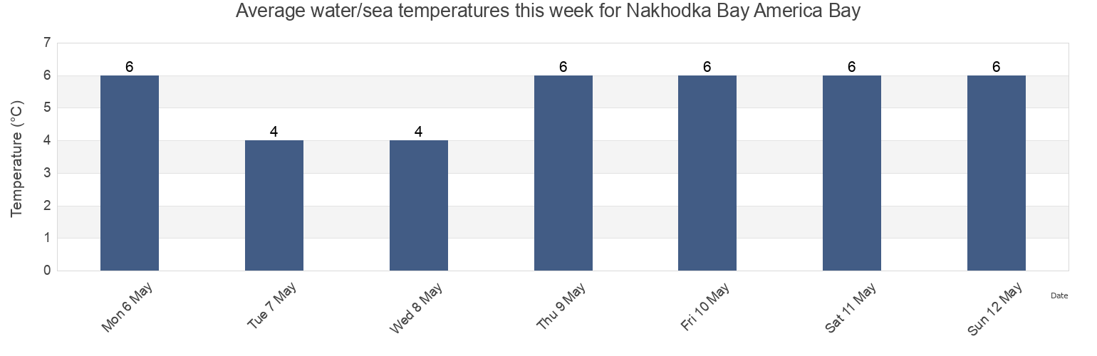 Water temperature in Nakhodka Bay America Bay, Shkotovskiy Rayon, Primorskiy (Maritime) Kray, Russia today and this week