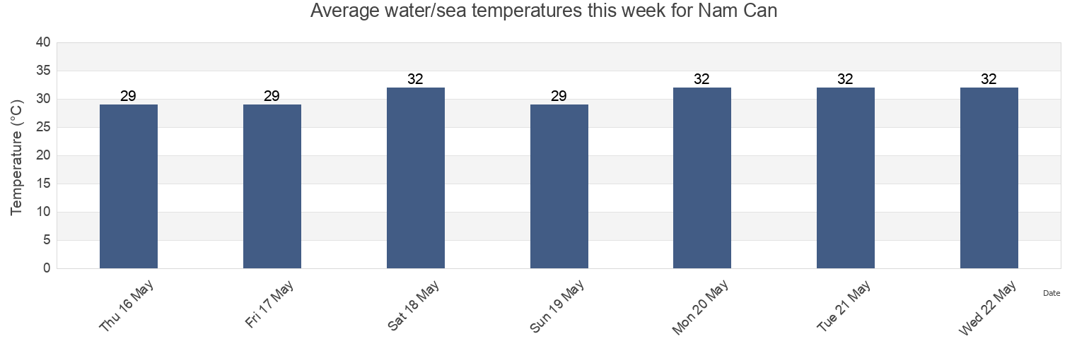 Water temperature in Nam Can, Ca Mau, Vietnam today and this week