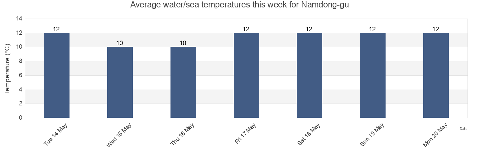 Water temperature in Namdong-gu, Incheon, South Korea today and this week