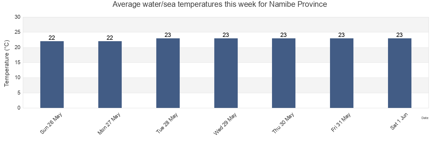 Water temperature in Namibe Province, Angola today and this week