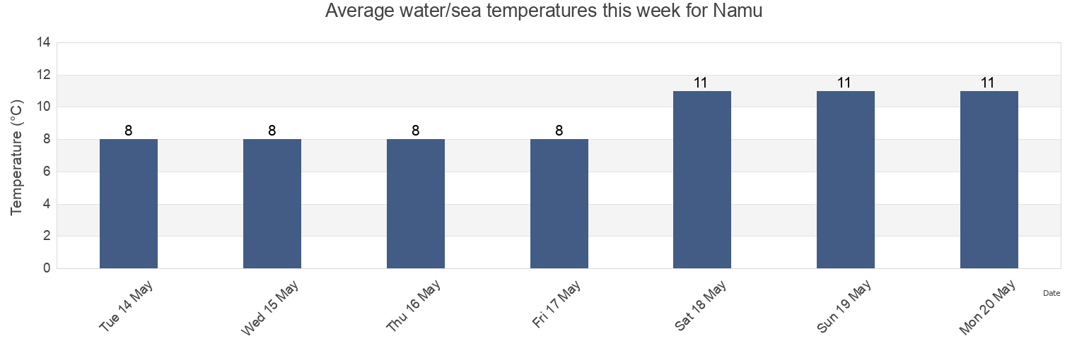 Water temperature in Namu, Central Coast Regional District, British Columbia, Canada today and this week