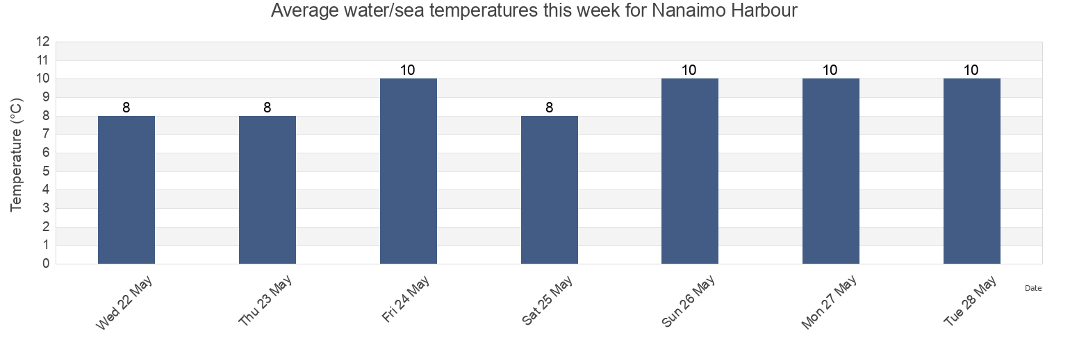 Water temperature in Nanaimo Harbour, Regional District of Nanaimo, British Columbia, Canada today and this week