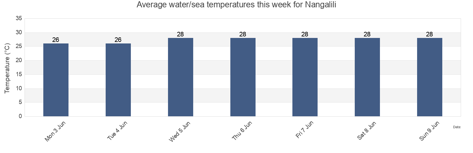 Water temperature in Nangalili, East Nusa Tenggara, Indonesia today and this week