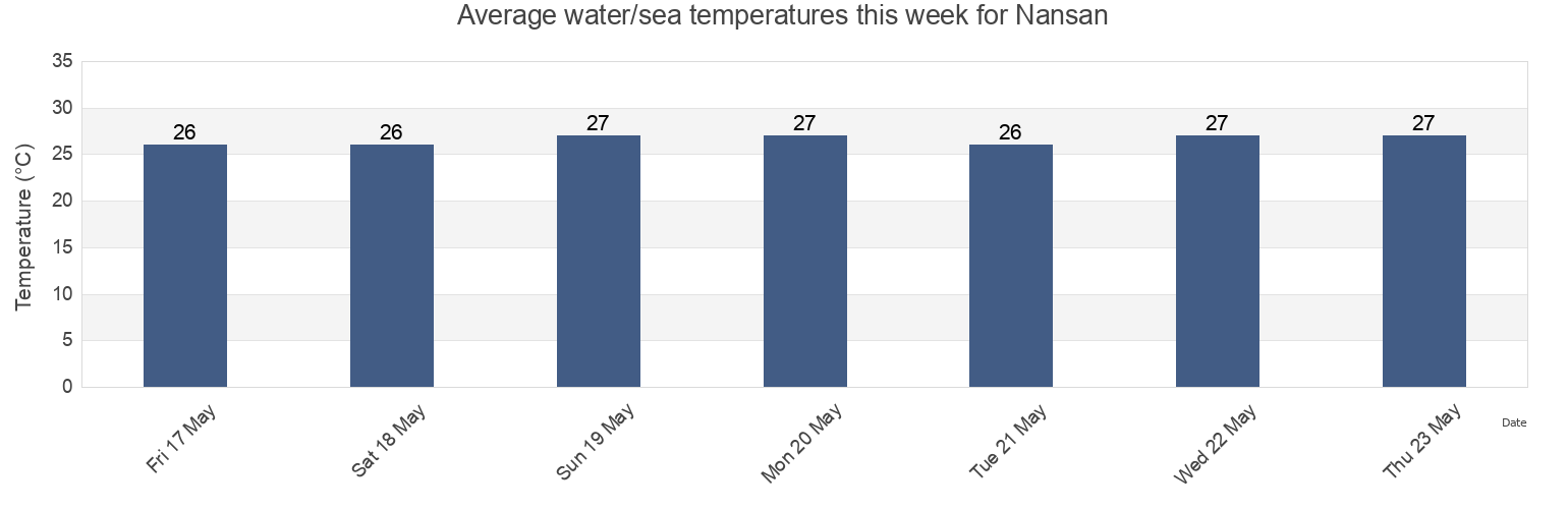 Water temperature in Nansan, Guangdong, China today and this week