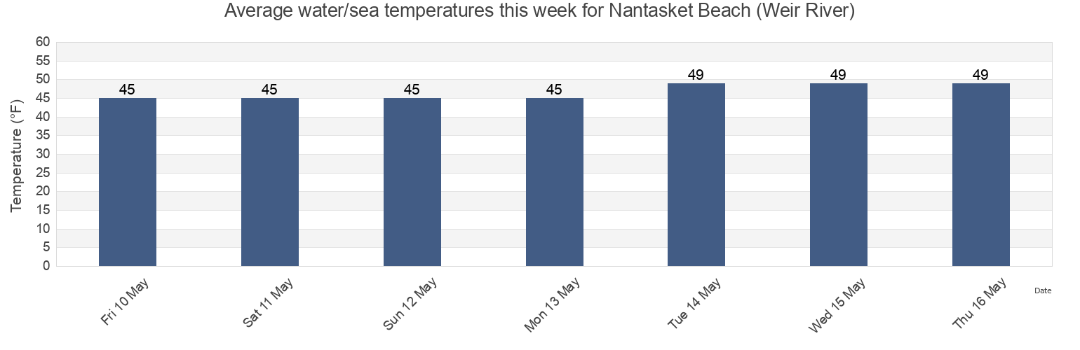 Water temperature in Nantasket Beach (Weir River), Suffolk County, Massachusetts, United States today and this week