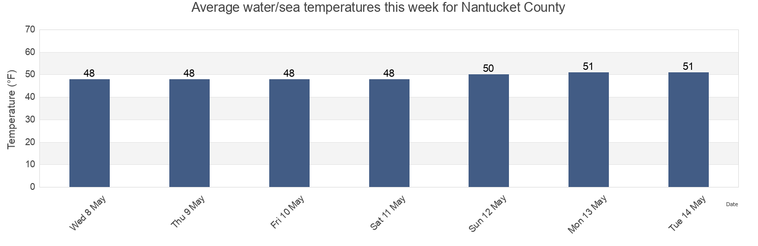 Water temperature in Nantucket County, Massachusetts, United States today and this week
