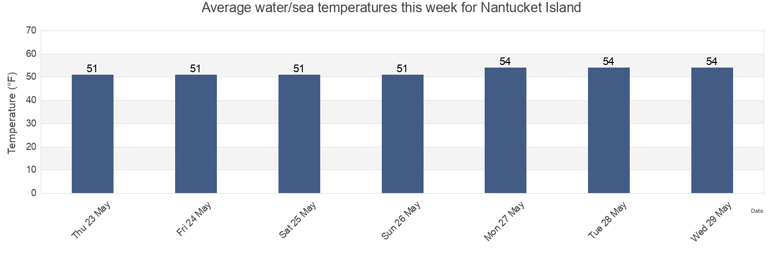 Water temperature in Nantucket Island, Nantucket County, Massachusetts, United States today and this week