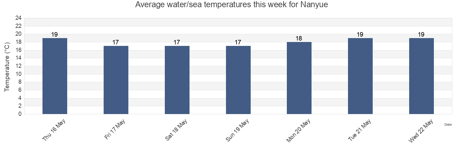 Water temperature in Nanyue, Zhejiang, China today and this week