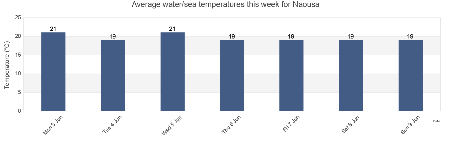 Water temperature in Naousa, Nomos Kykladon, South Aegean, Greece today and this week