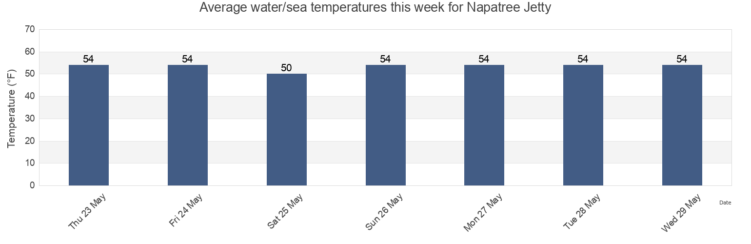 Water temperature in Napatree Jetty, Washington County, Rhode Island, United States today and this week