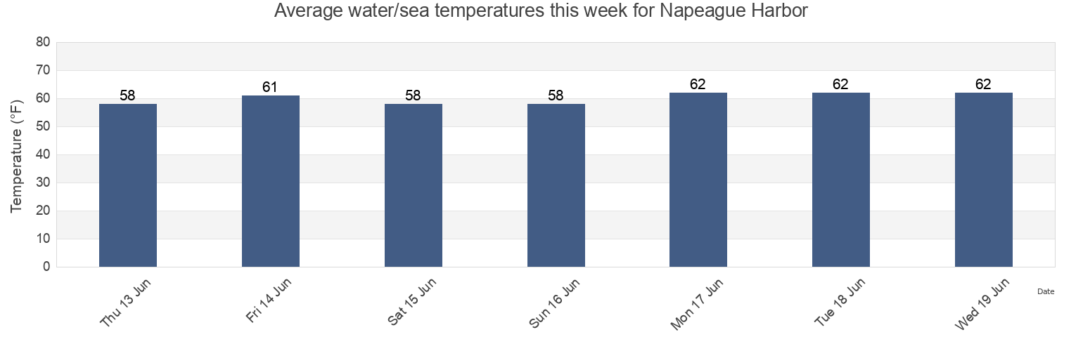 Water temperature in Napeague Harbor, Suffolk County, New York, United States today and this week