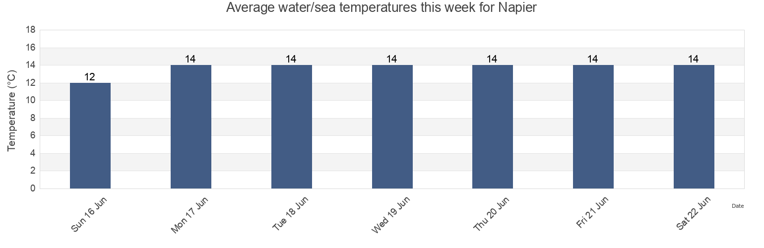 Water temperature in Napier, Napier City, Hawke's Bay, New Zealand today and this week