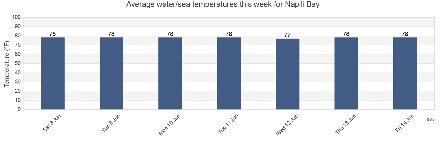 Water temperature in Napili Bay, Maui County, Hawaii, United States today and this week