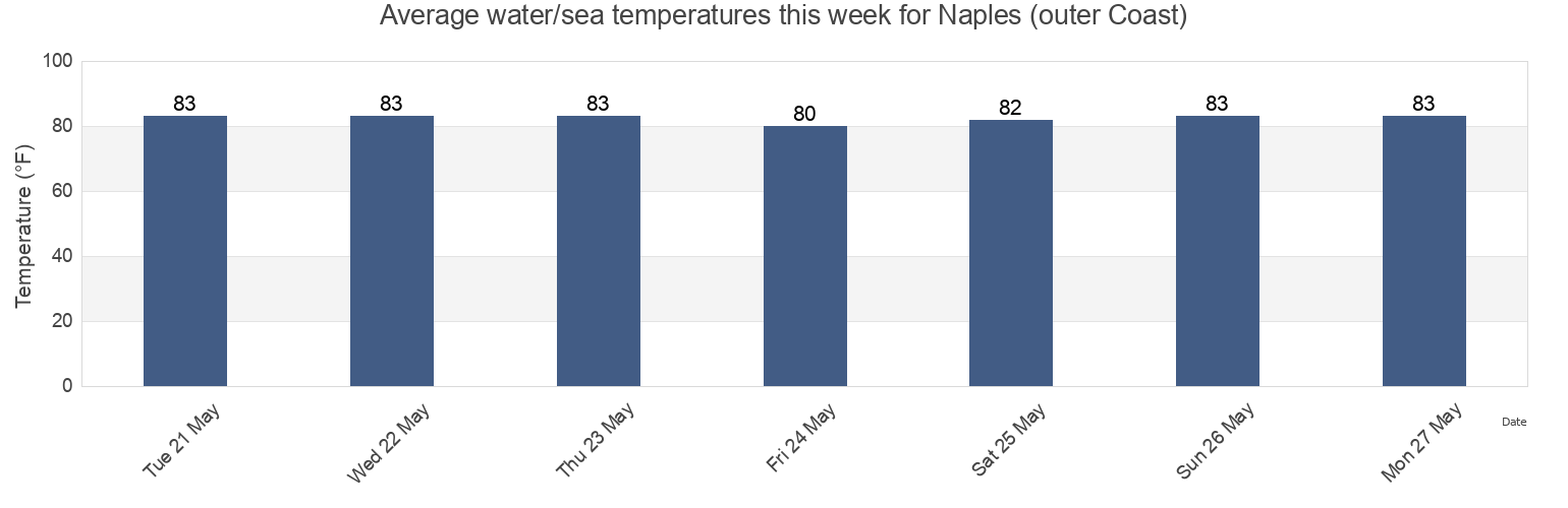Water temperature in Naples (outer Coast), Collier County, Florida, United States today and this week