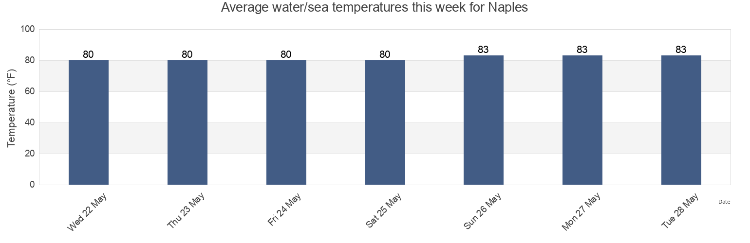 Water temperature in Naples, Collier County, Florida, United States today and this week