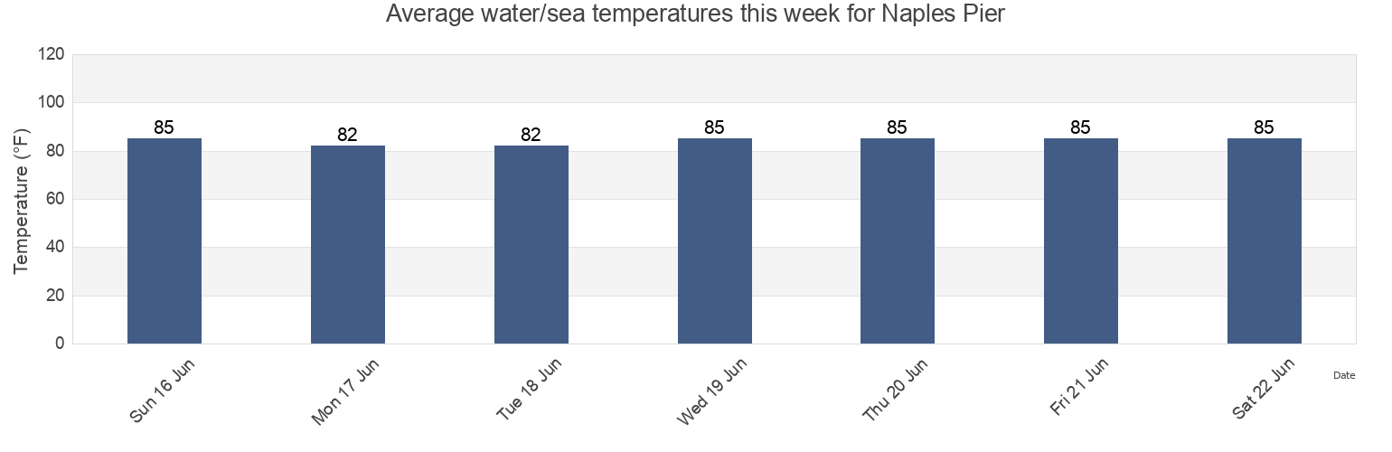 Water temperature in Naples Pier, Collier County, Florida, United States today and this week