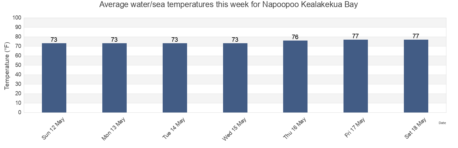 Water temperature in Napoopoo Kealakekua Bay, Hawaii County, Hawaii, United States today and this week