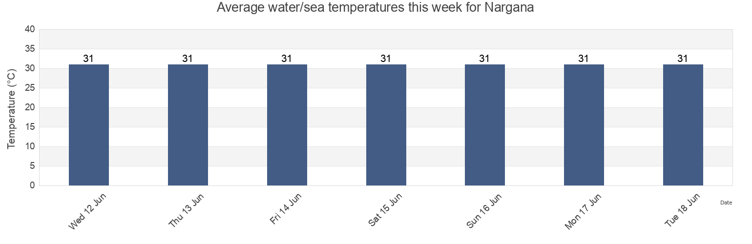 Water temperature in Nargana, Guna Yala, Panama today and this week