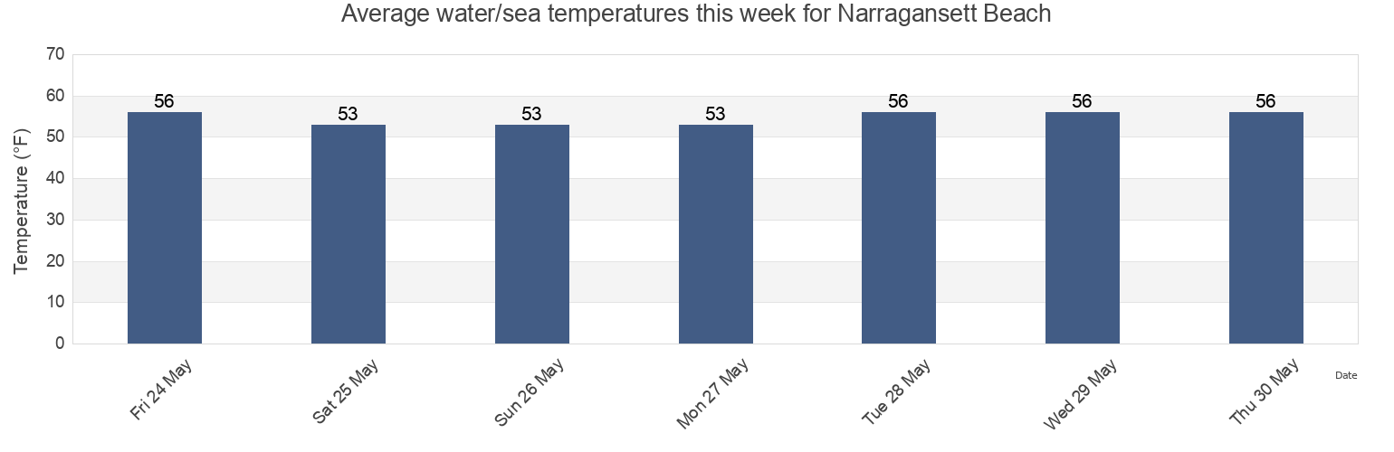 Water temperature in Narragansett Beach, Washington County, Rhode Island, United States today and this week