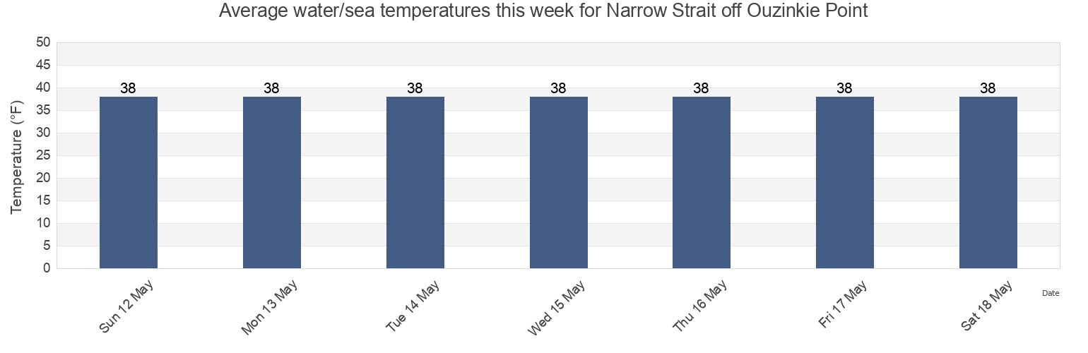 Water temperature in Narrow Strait off Ouzinkie Point, Kodiak Island Borough, Alaska, United States today and this week
