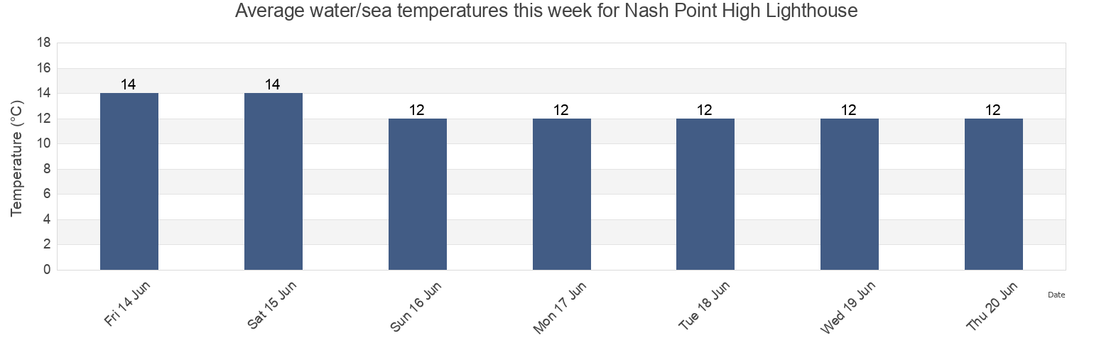 Water temperature in Nash Point High Lighthouse, Vale of Glamorgan, Wales, United Kingdom today and this week