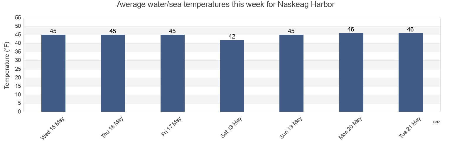 Water temperature in Naskeag Harbor, Knox County, Maine, United States today and this week