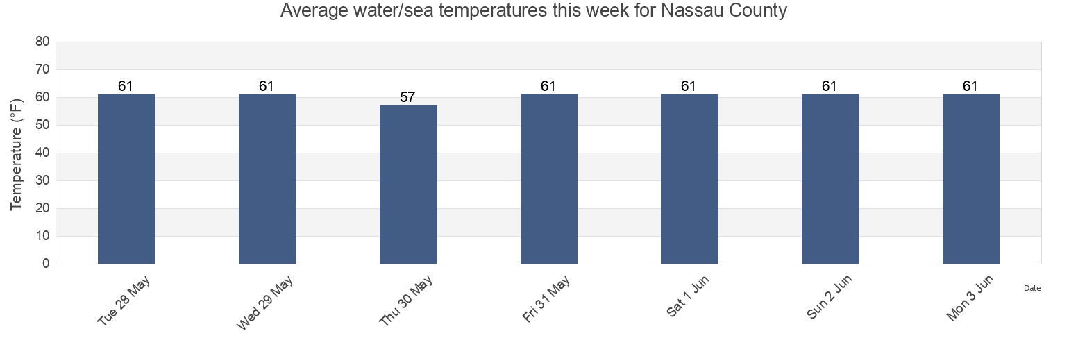 Water temperature in Nassau County, New York, United States today and this week