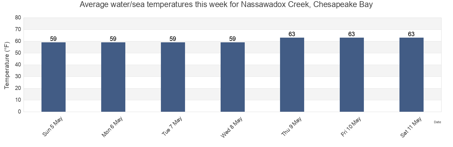Water temperature in Nassawadox Creek, Chesapeake Bay, Wicomico County, Maryland, United States today and this week