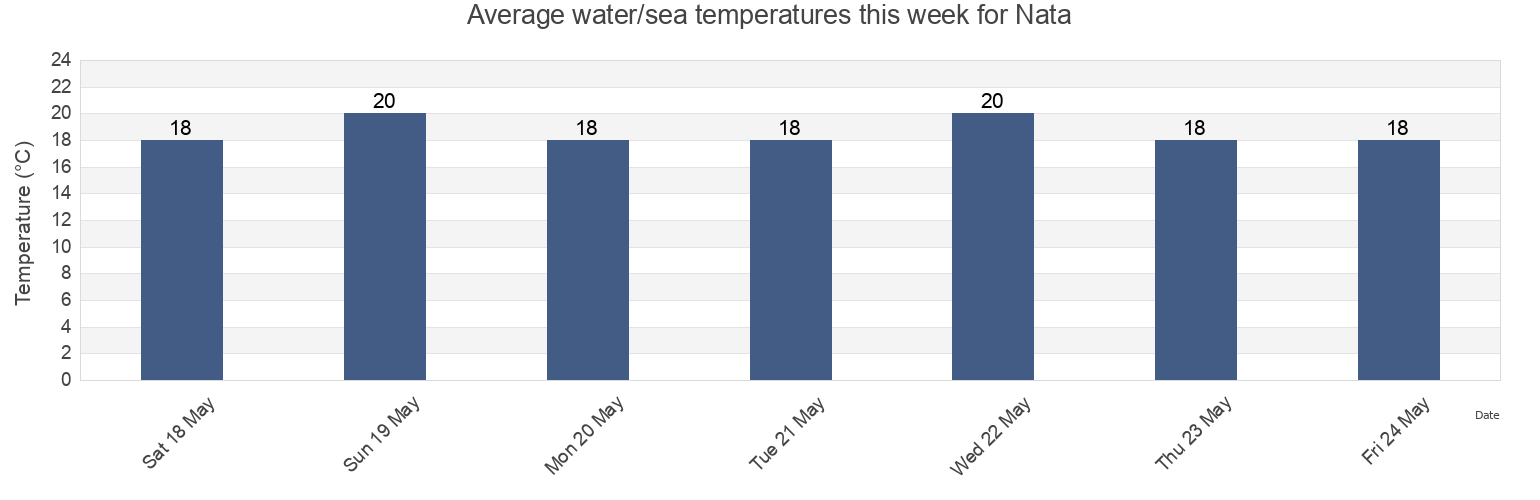 Water temperature in Nata, Pafos, Cyprus today and this week
