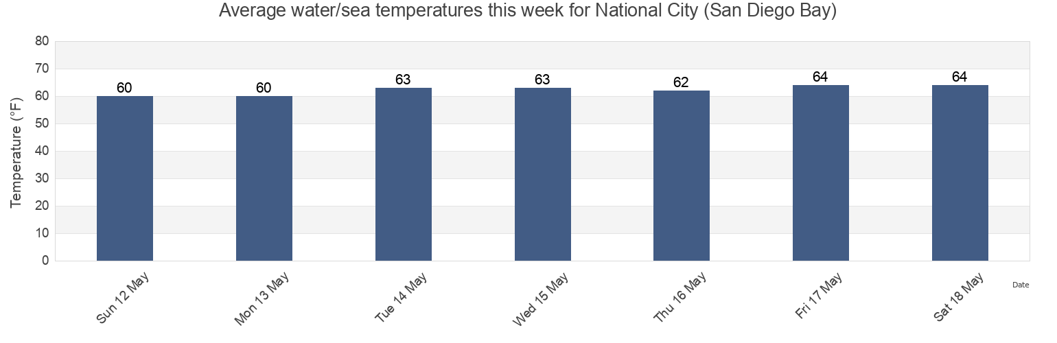 Water temperature in National City (San Diego Bay), San Diego County, California, United States today and this week