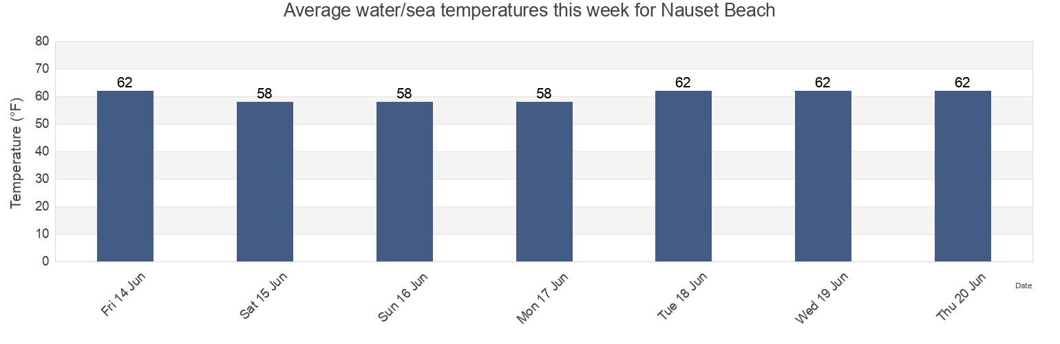 Water temperature in Nauset Beach, Barnstable County, Massachusetts, United States today and this week