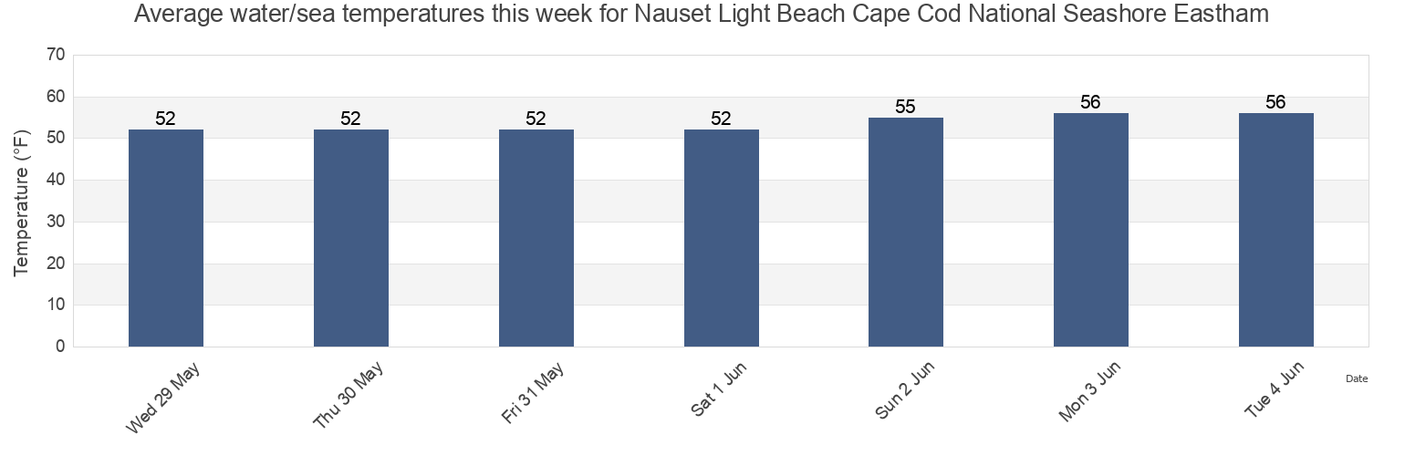 Water temperature in Nauset Light Beach Cape Cod National Seashore Eastham, Barnstable County, Massachusetts, United States today and this week