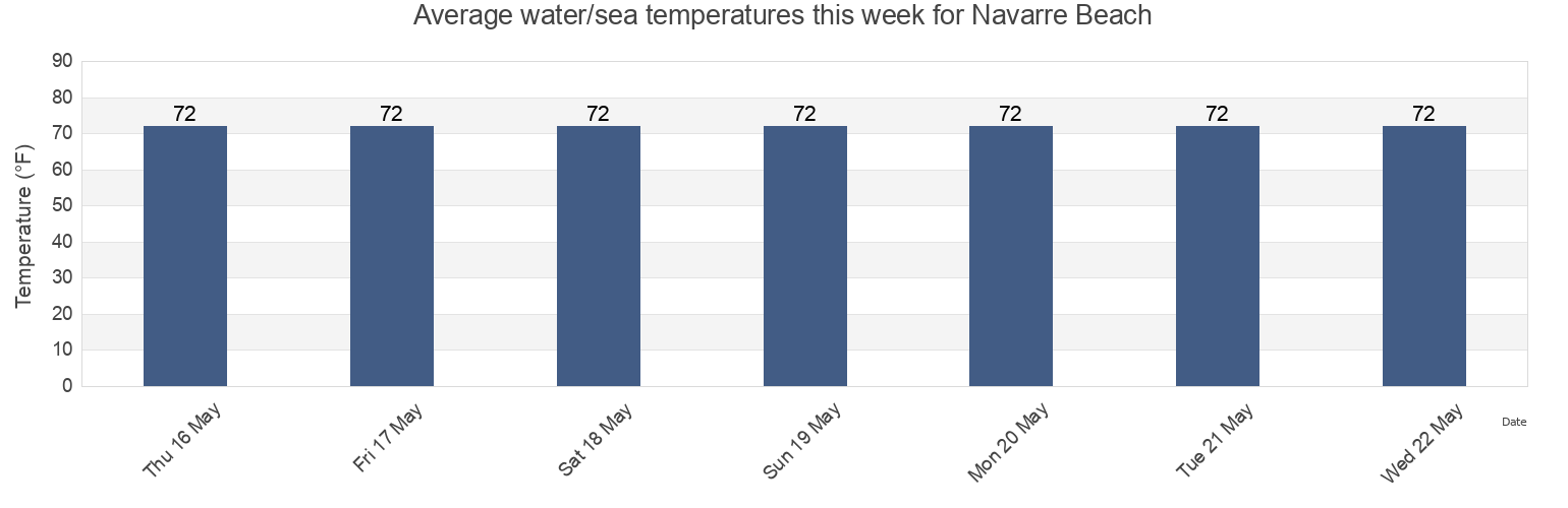 Water temperature in Navarre Beach, Escambia County, Florida, United States today and this week