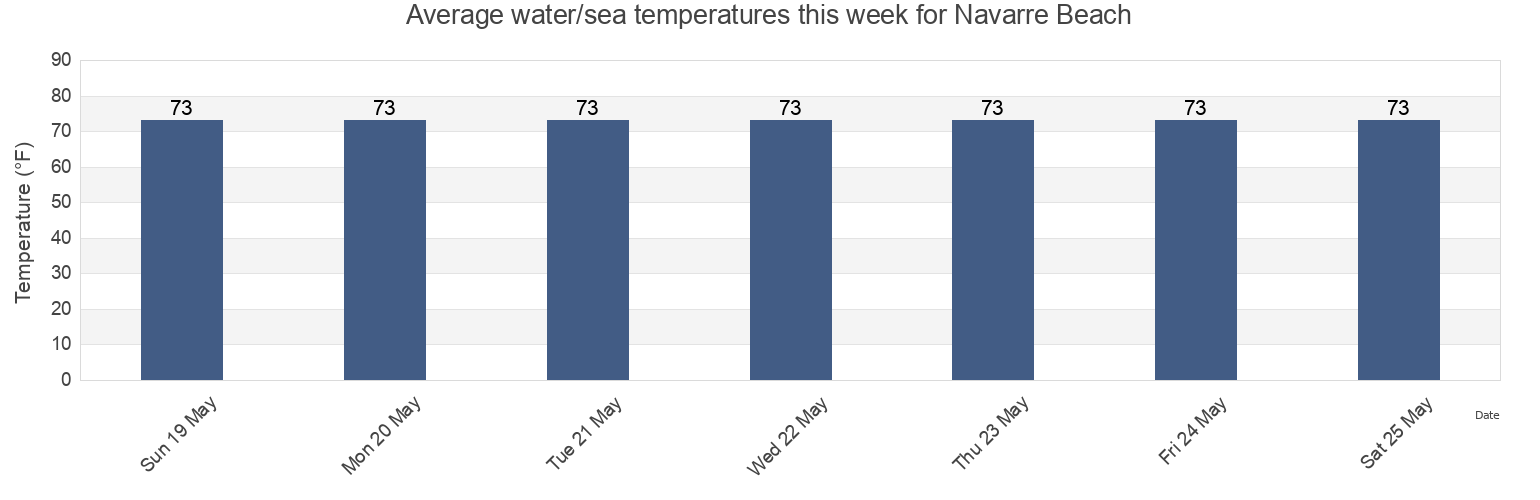 Water temperature in Navarre Beach, Okaloosa County, Florida, United States today and this week